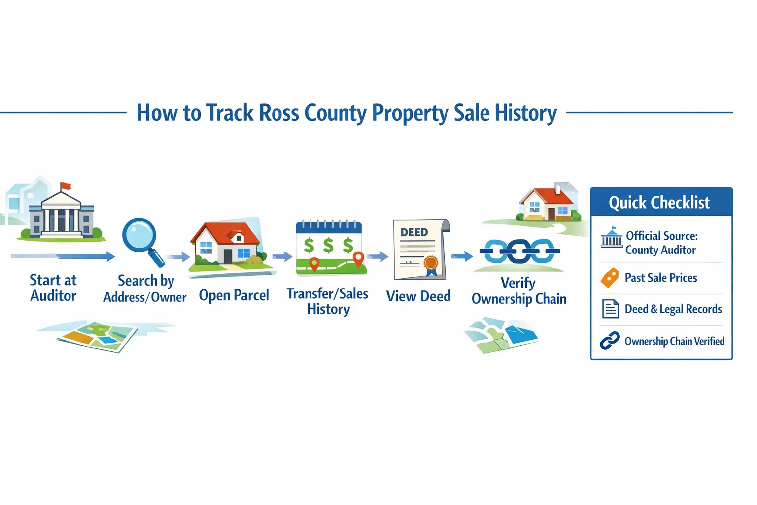 How to Track Ross County Property Sale History