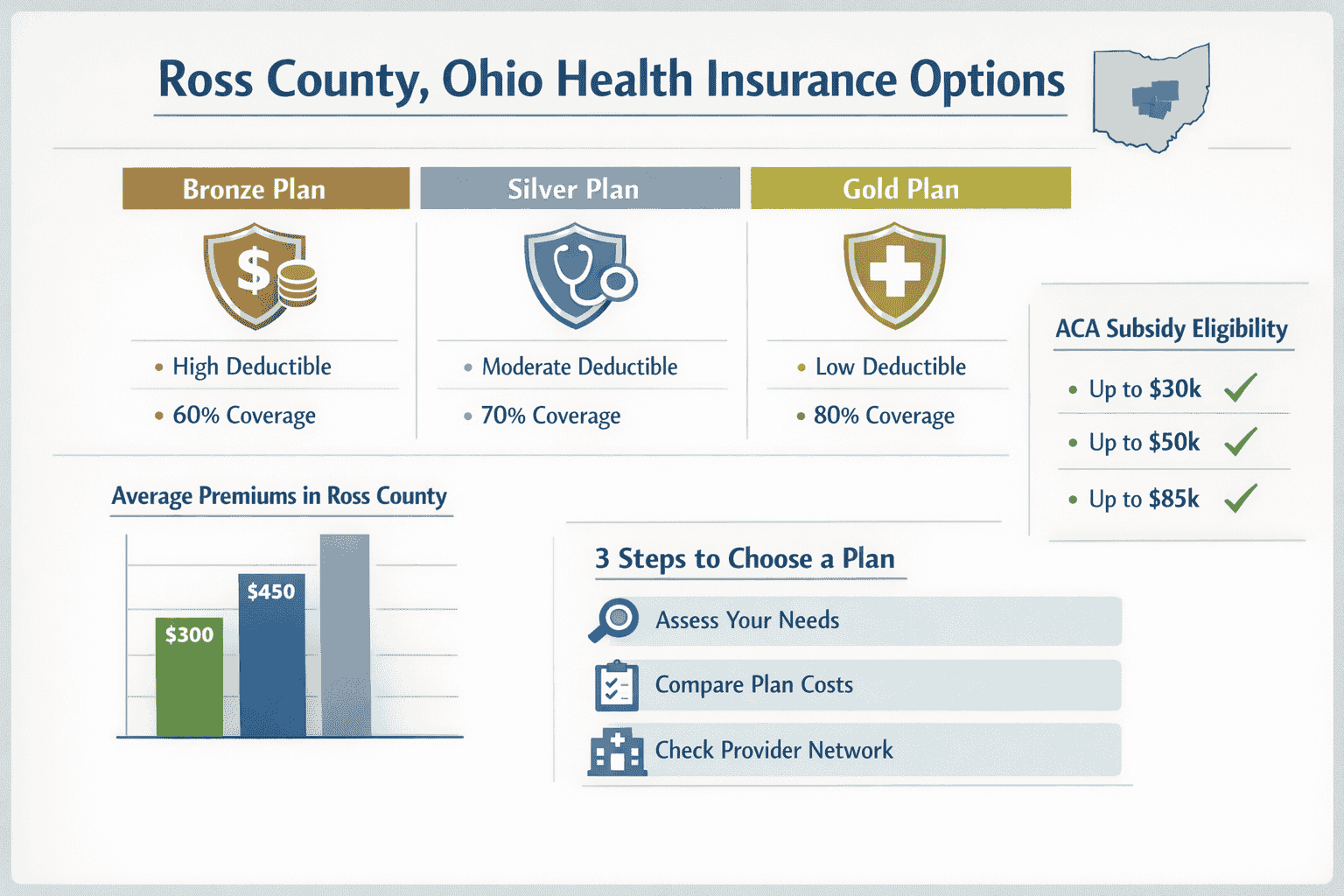 Health Insurance Plans for Ross County, Ohio Residents