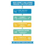 Ross County Ohio Dog License and Application: Complete 2025 Guide
