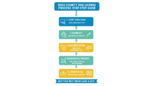 Ross County Ohio Dog License and Application: Complete 2025 Guide